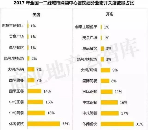 大揭秘：2018年商场餐饮遭劫难，中老年人群成救命稻草