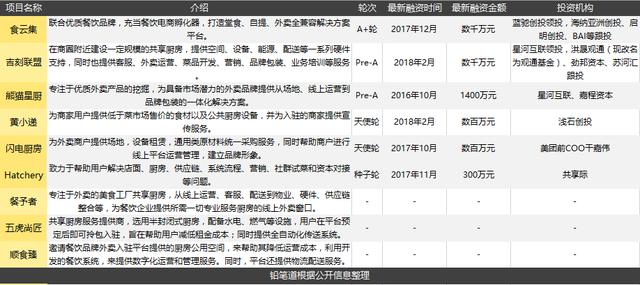 餐饮wework共享厨房开启“新餐饮”时代 地产资源为运作关键