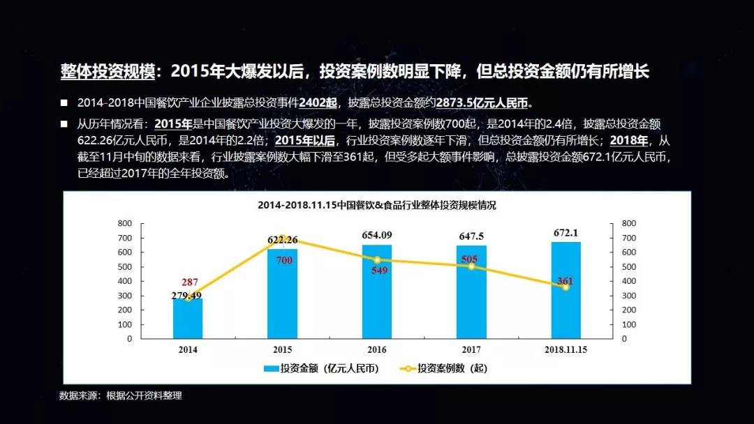 中国餐饮报告：99%资金都流向了…