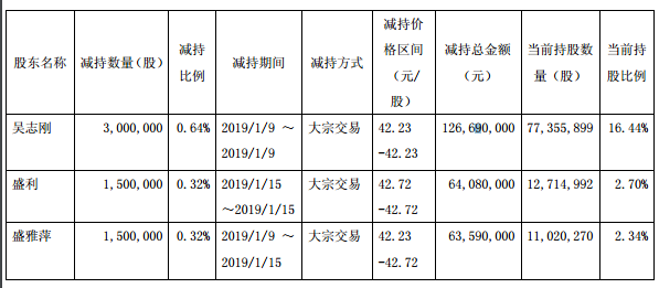 董事长及行动人已套现2.54亿 桃李面包高管、监事“坐不住了”