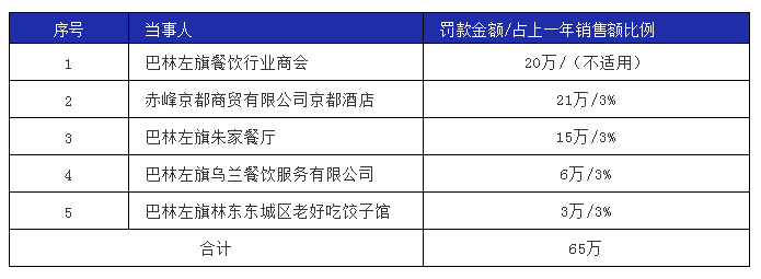 罚款65万！《反垄断法》实施11年餐饮业首个垄断案曝光