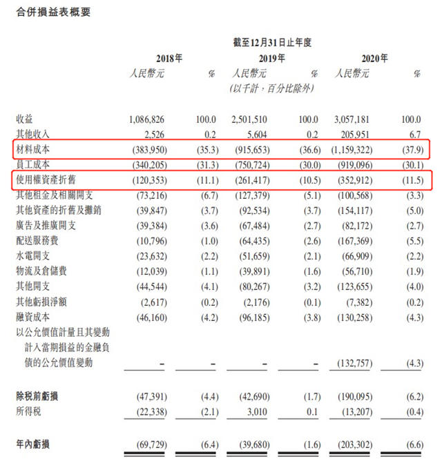 奈雪的茶通过聆讯 2020年盈利6217万