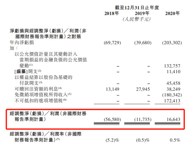 奈雪的茶通过聆讯 2020年盈利6217万