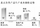 猪肉价格冲至 20元/公斤