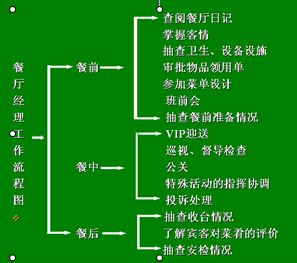 餐厅管理督导工作流程