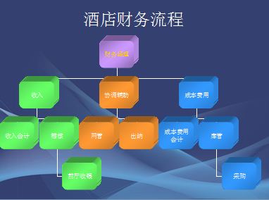 关于酒店财务管理现状的本科论文范文