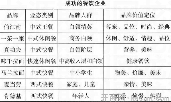 餐饮企业品牌营销策略研究_品牌管理_职业餐