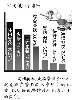 百强餐饮公布利润榜：肯德基赚钱敌不过星巴克