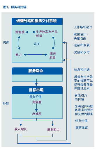 怎样以顾客为中心？