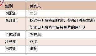 五张表格理顺中心厨房