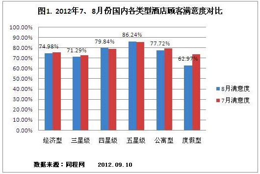 同程网发布8月份国内酒店网络点评报告