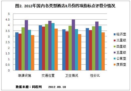 同程网发布8月份国内酒店网络点评报告