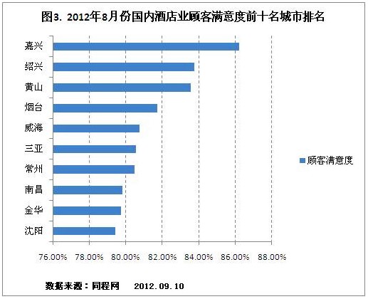 同程网发布8月份国内酒店网络点评报告