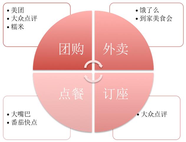 餐饮O2O反思：过度折扣透支品牌的都是傻子