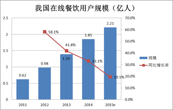 速途研究院：8月在线餐饮O2O市场分析报告