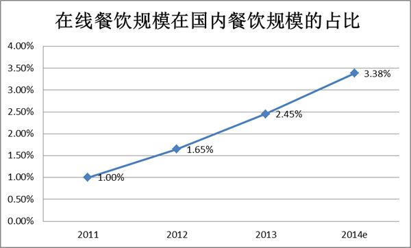 速途研究院：8月在线餐饮O2O市场分析报告