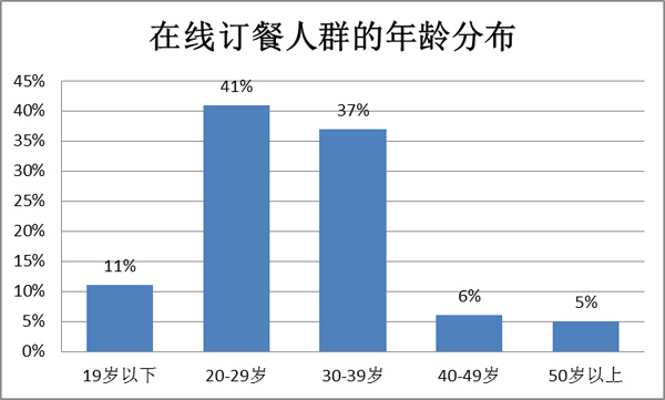 速途研究院：8月在线餐饮O2O市场分析报告