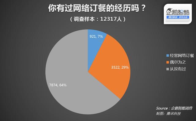 “懒人”钱难赚：餐饮O2O告别价格战时代