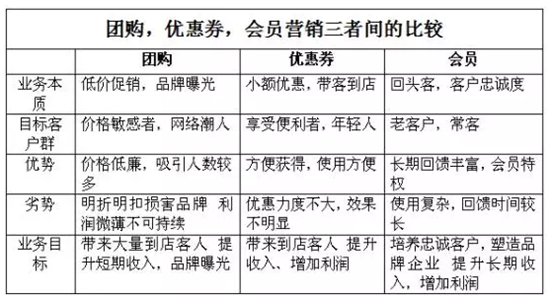 这些餐饮营销是误区