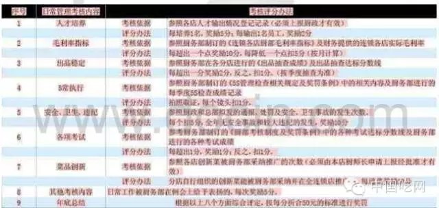 【后厨】绩效考核有技巧 让厨师积极向“钱”冲