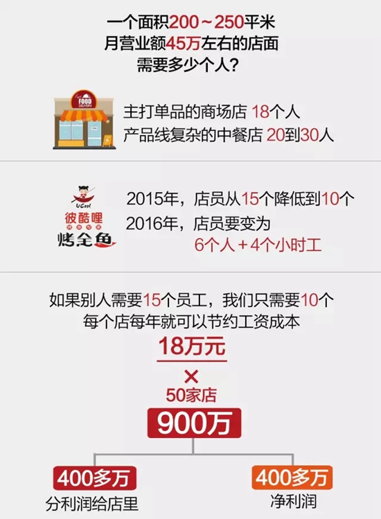 餐饮业“红包帝”的营销逻辑：给顾客发40万，我多赚400万