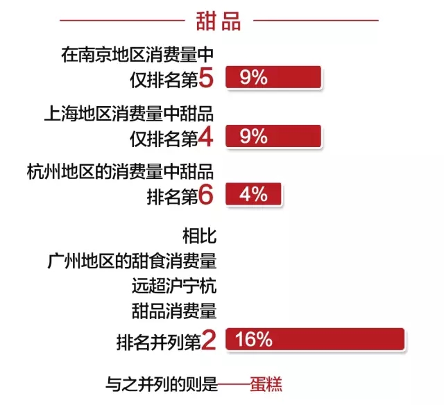 重磅大数据：吃货的4大爱好，3大变化，你发现了吗？