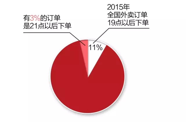 重磅大数据：吃货的4大爱好，3大变化，你发现了吗？