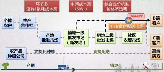 比外卖更赚钱的机会：B2B餐饮大掘金