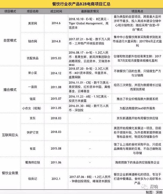 比外卖更赚钱的机会：B2B餐饮大掘金