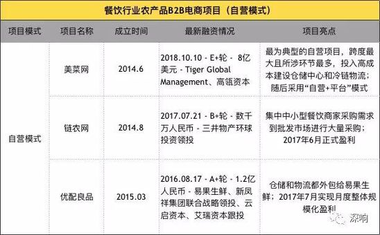 比外卖更赚钱的机会：B2B餐饮大掘金