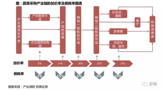 比外卖更赚钱的机会：B2B餐饮大掘金