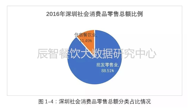 5个维度，看懂深圳餐饮市场发展现状