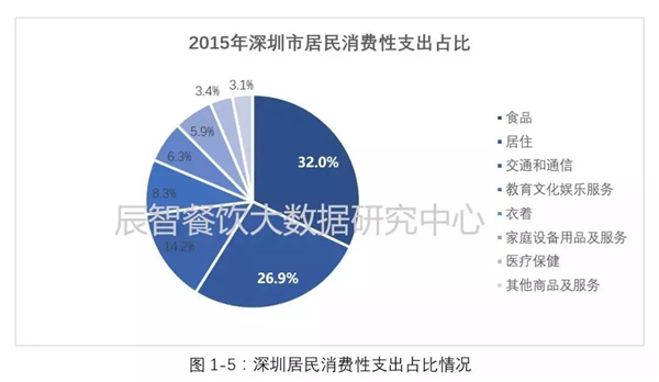 5个维度，看懂深圳餐饮市场发展现状