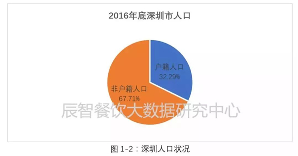 5个维度，看懂深圳餐饮市场发展现状