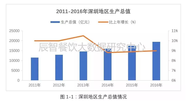 5个维度，看懂深圳餐饮市场发展现状