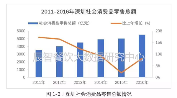 5个维度，看懂深圳餐饮市场发展现状