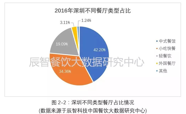 5个维度，看懂深圳餐饮市场发展现状