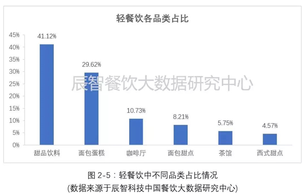 5个维度，看懂深圳餐饮市场发展现状