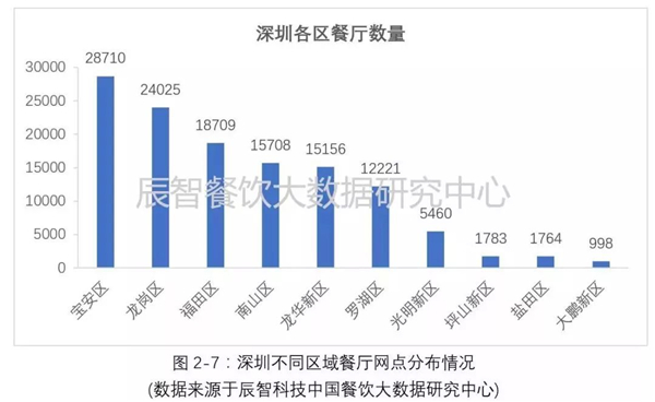 5个维度，看懂深圳餐饮市场发展现状