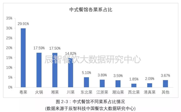 5个维度，看懂深圳餐饮市场发展现状