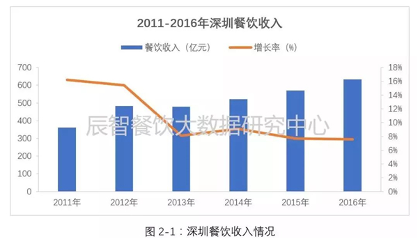 5个维度，看懂深圳餐饮市场发展现状