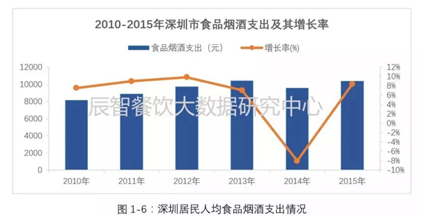 5个维度，看懂深圳餐饮市场发展现状