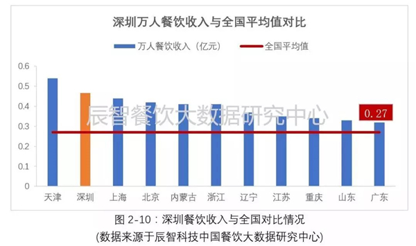 5个维度，看懂深圳餐饮市场发展现状