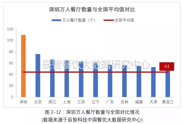 5个维度，看懂深圳餐饮市场发展现状