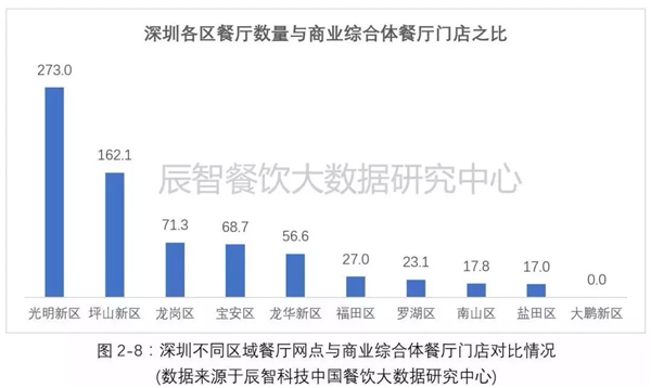 5个维度，看懂深圳餐饮市场发展现状