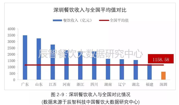 5个维度，看懂深圳餐饮市场发展现状