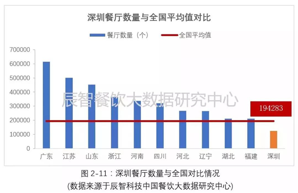 5个维度，看懂深圳餐饮市场发展现状