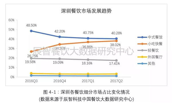 5个维度，看懂深圳餐饮市场发展现状