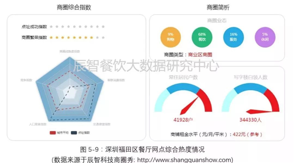 5个维度，看懂深圳餐饮市场发展现状