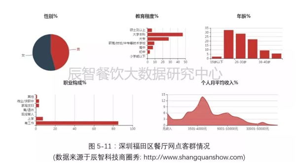 5个维度，看懂深圳餐饮市场发展现状